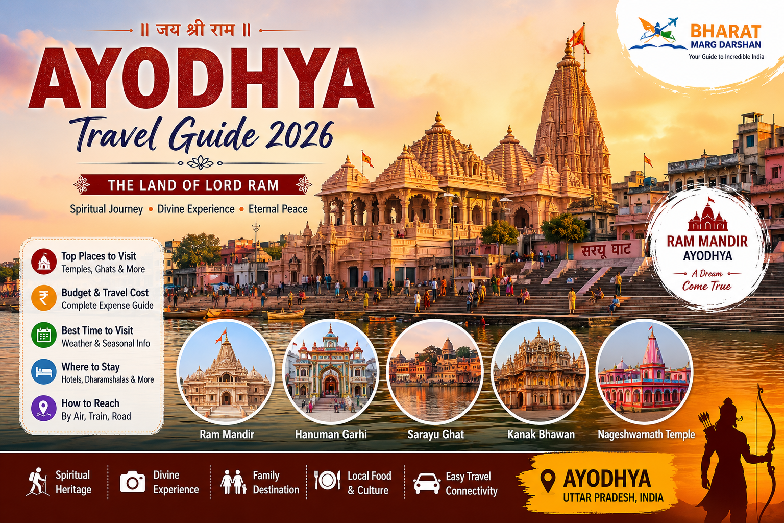 अयोध्या यात्रा गाइड 2026 – राम मंदिर दर्शन, घूमने की जगहें और यात्रा खर्च